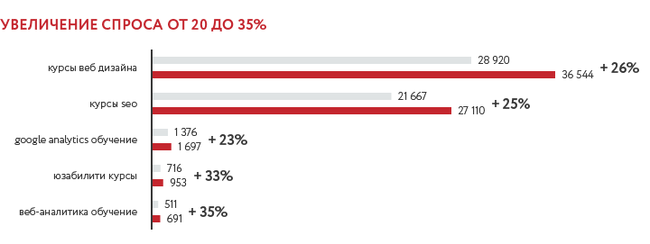 Увеличение спроса от 20 до 35%
