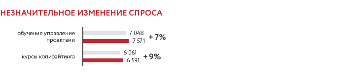 Незначительное изменение спроса